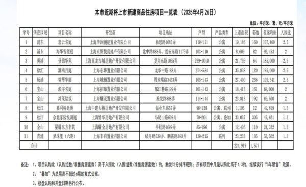 配资之家公司 上海11个新盘即将入市，房源共1577套